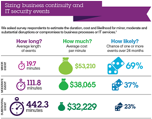 The impact of business disruptions.