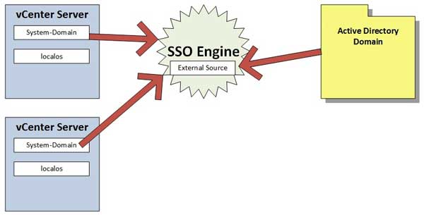 The vCenter Single Sign On engine connects core components like vCenter to external sources like Active Directory.