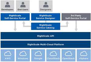 The RightScale ecosystem