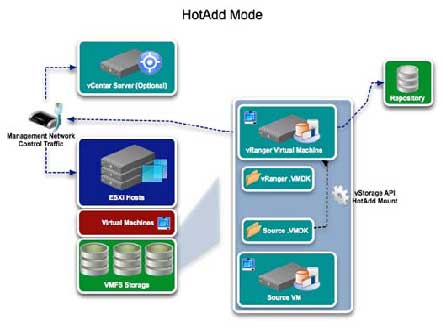The process for configuring vRanger for HotAdd.