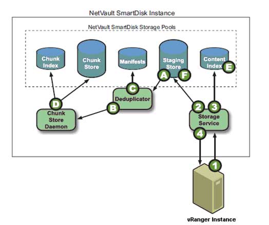 Deduplicating data in the NVSD Repository.