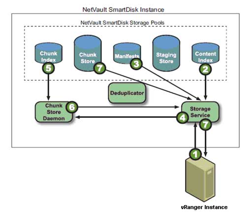 Restoring deduplicated data.